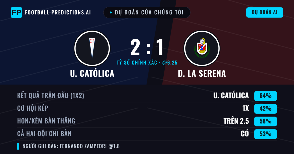 Dự đoán của chúng tôi: U. Católica vs D. La Serena — U. Católica — Thắng (67%); Hơn 2.5; Cả hai ghi bàn: Có