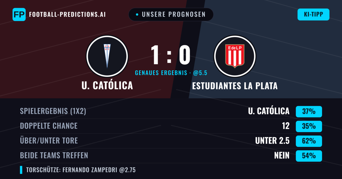 Unsere Prognosen: U. Católica vs Estudiantes La Plata — Estudiantes La Plata — Sieg (40%); Unter 2.5; Beide treffen: Nein