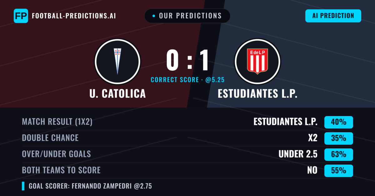 Our Predictions: U. Catolica vs Estudiantes L.P. — Estudiantes L.P. — Win (40%); under 2.5; Both teams to score: No