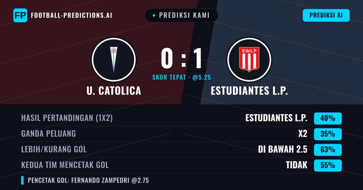 Prediksi kami: U. Católica vs Estudiantes LP — Estudiantes LP — Menang (40%); Kurang 2.5; Kedua tim mencetak gol: Tidak