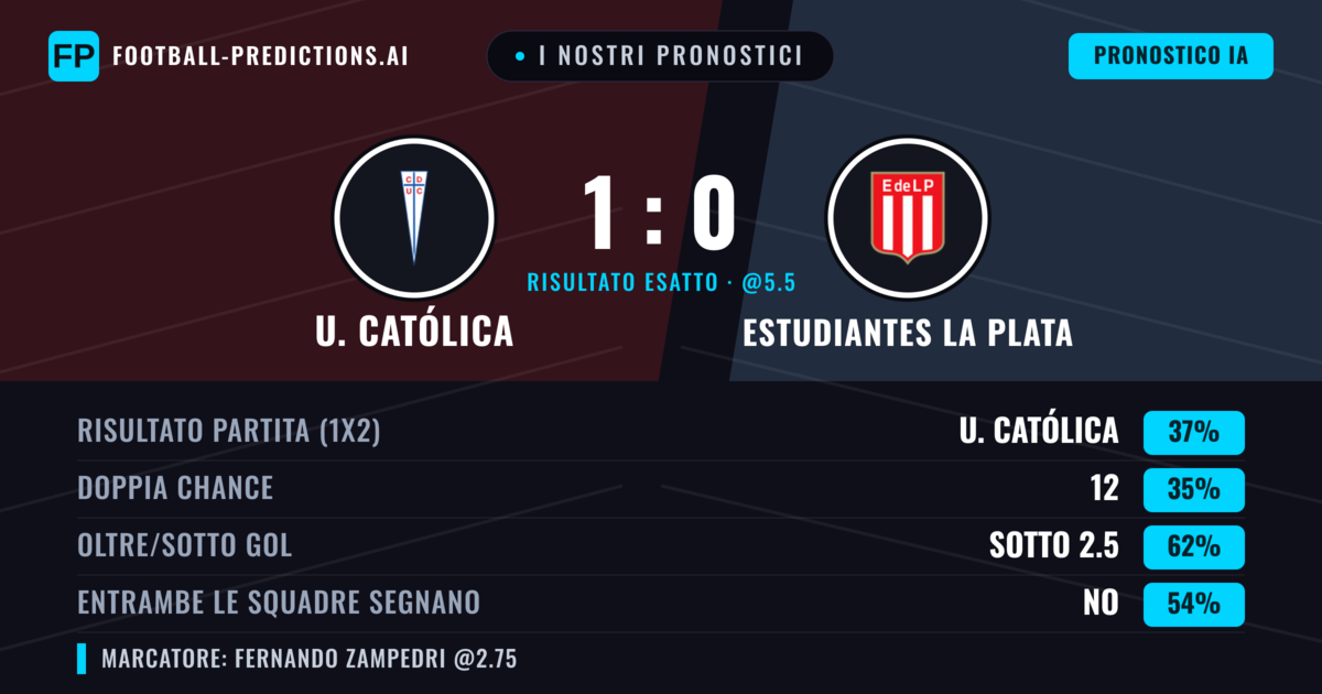 I nostri pronostici: U. Católica vs Estudiantes La Plata — U. Católica — Vince (36%); Sotto 2.5; Entrambe segnano: No