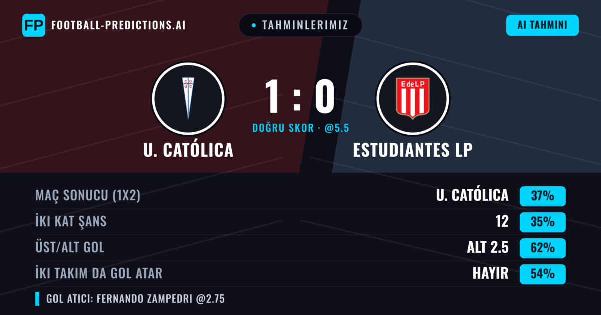 Tahminlerimiz: U. Católica vs Estudiantes LP — Estudiantes LP — Kazanmak (40%); Alt 2.5; İki taraf da gol atar: Hayır