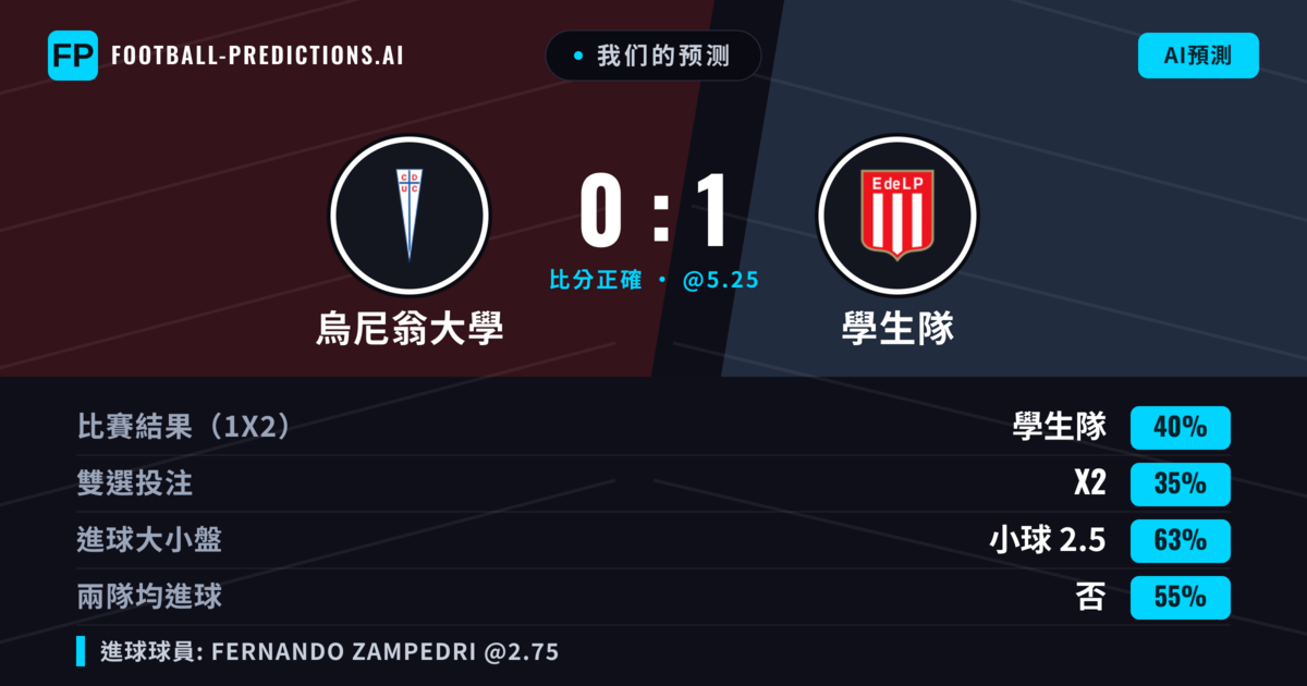 我们的预测: 烏尼翁大學 對 學生隊 — 學生隊 — 勝 (40%); 小球 2.5; 無進球