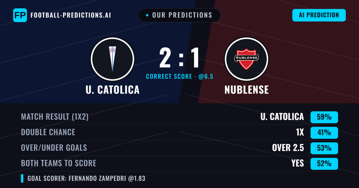 Our Predictions: U. Catolica vs Nublense — U. Catolica — Win (56%); under 2.5; Both teams to score: No