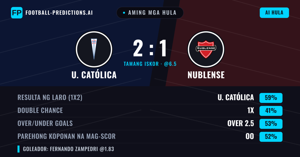 Aming mga hula: U. Católica vs Nublense — U. Católica — Manalo (56%); Under 2.5; Parehong magbubuo: Hindi
