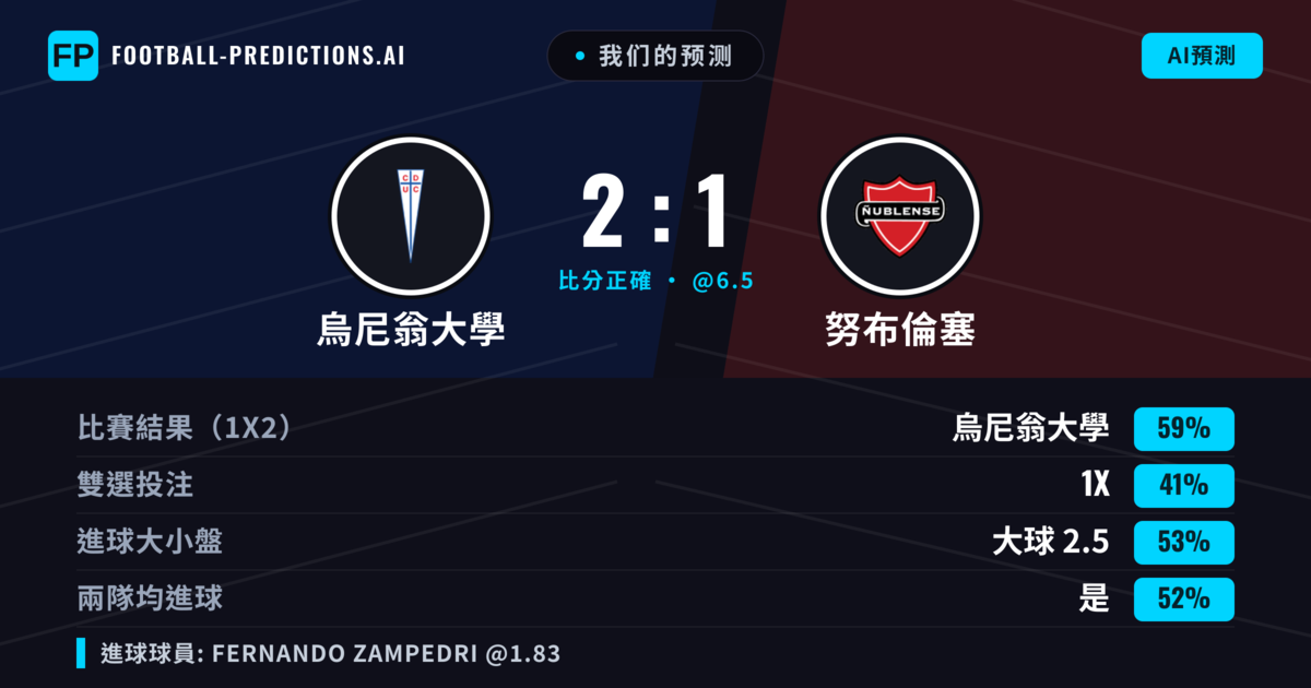 我们的预测: 烏尼翁大學 對 努布倫塞 — 烏尼翁大學 — 勝 (56%); 小球 2.5; 無進球