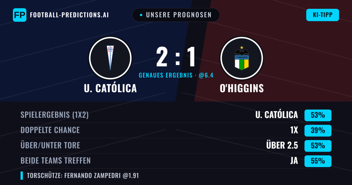 Unsere Prognosen: U. Católica vs O'Higgins — U. Católica — Sieg (55%); Über 2.5; Beide treffen: Ja