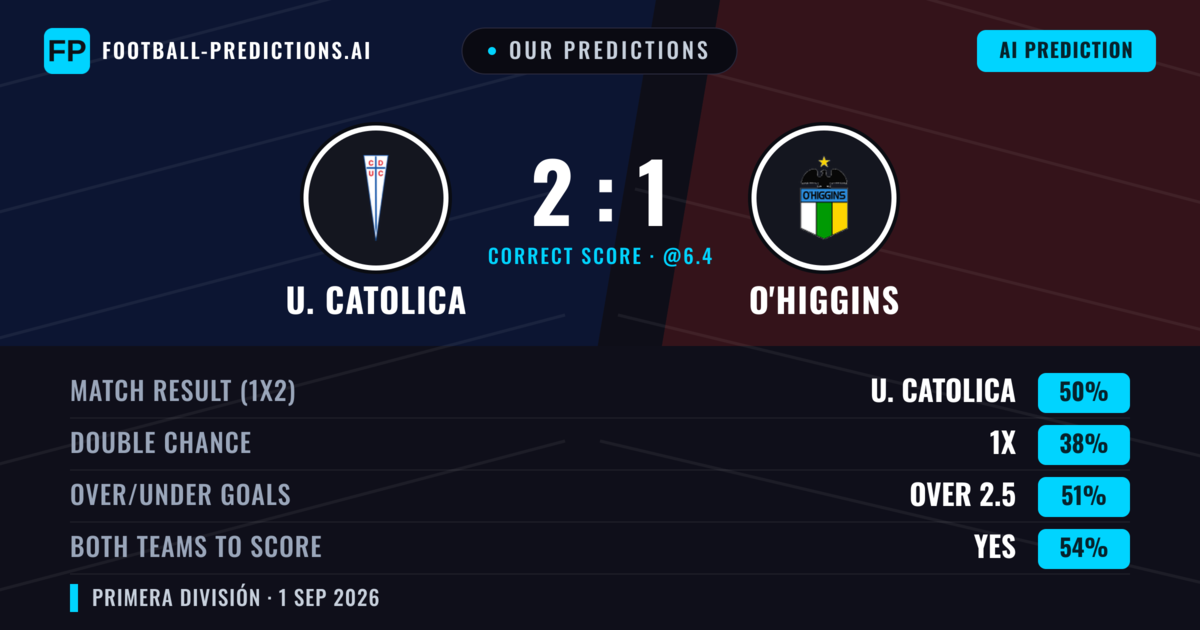 Our Predictions: U. Catolica vs O'Higgins — U. Catolica — Win (55%); over 2.5; Both teams to score: Yes