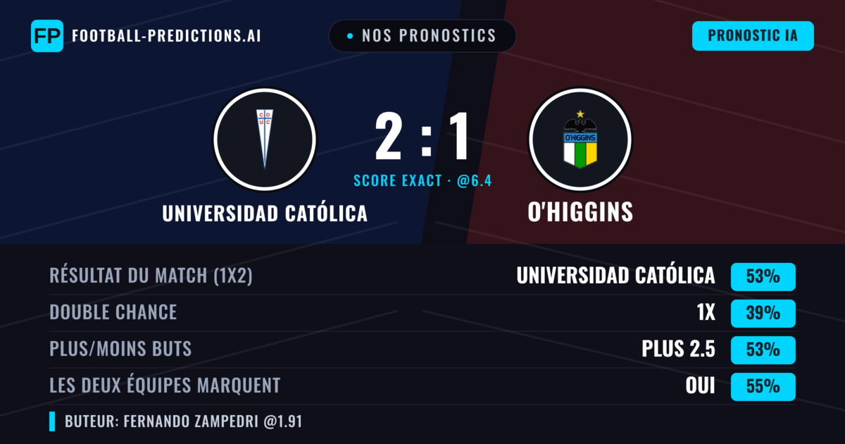 Nos pronostics: Universidad Católica vs O'Higgins — Universidad Católica — Victoire (55%); Plus 2.5; Les deux marquent : Oui