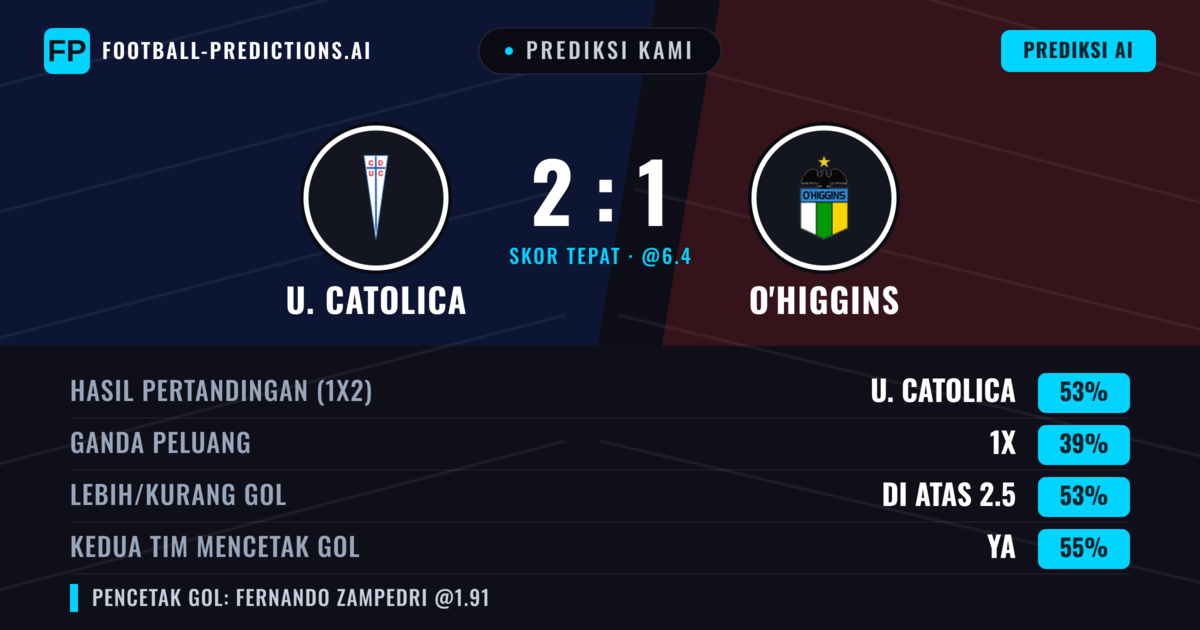 Prediksi kami: U. Católica vs O'Higgins — U. Católica — Menang (55%); Lebih 2.5; Kedua tim mencetak gol: Ya