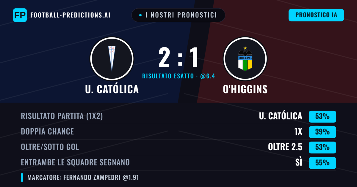 I nostri pronostici: U. Católica vs O'Higgins — U. Católica — Vince (55%); Oltre 2.5; Entrambe segnano: Sì