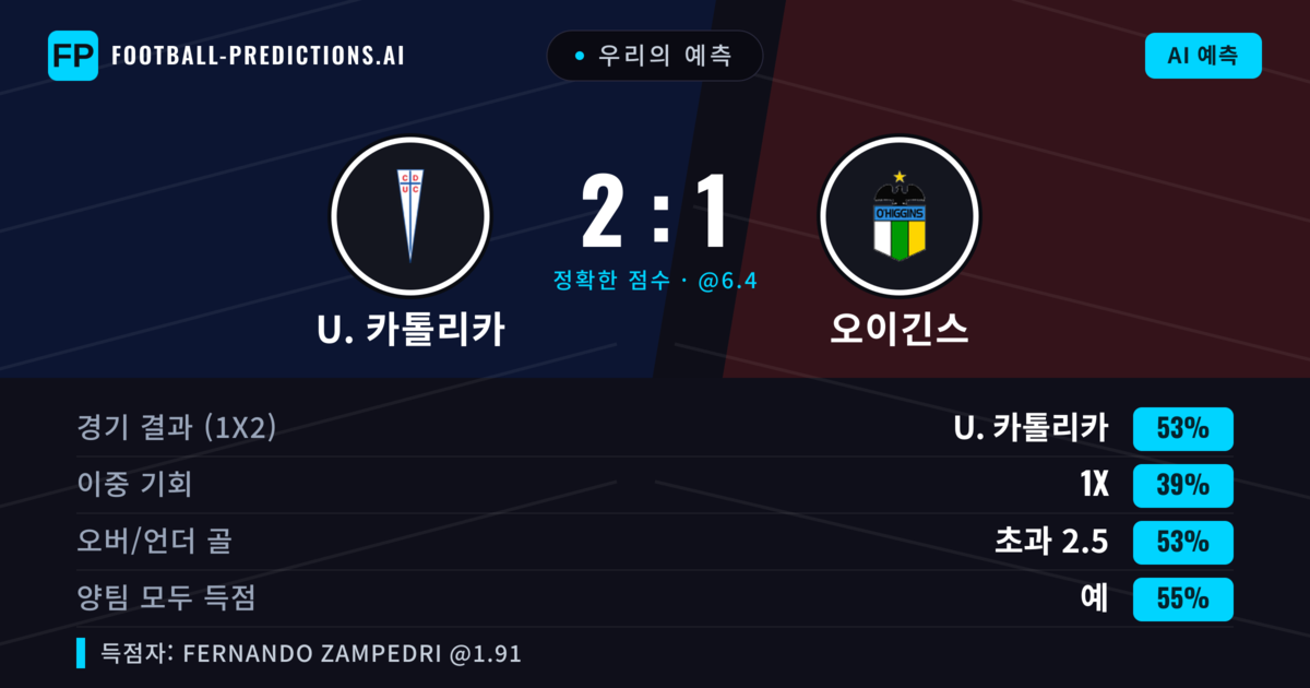 우리의 예측: U. 카톨리카 vs 오이긴스 — U. 카톨리카 — 승리 (55%); 초과 2.5; 양팀 모두 득점: 예