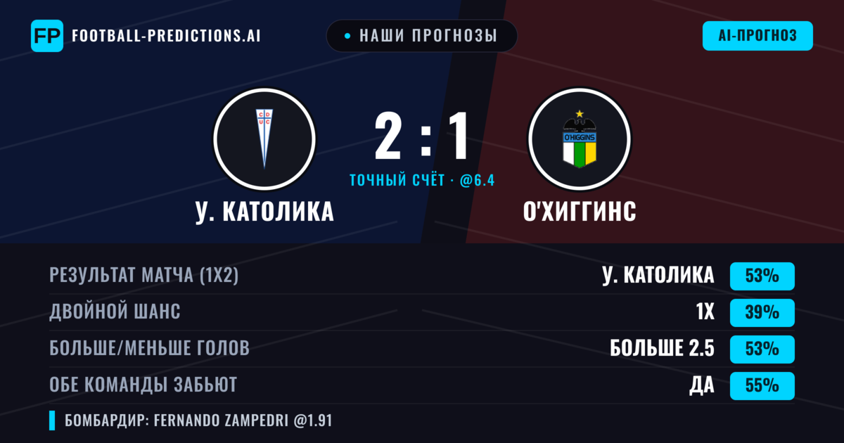 Наши прогнозы: У. Католика против О'Хиггинс — У. Католика — Победа (55%); Больше 2.5; Обе забьют Да