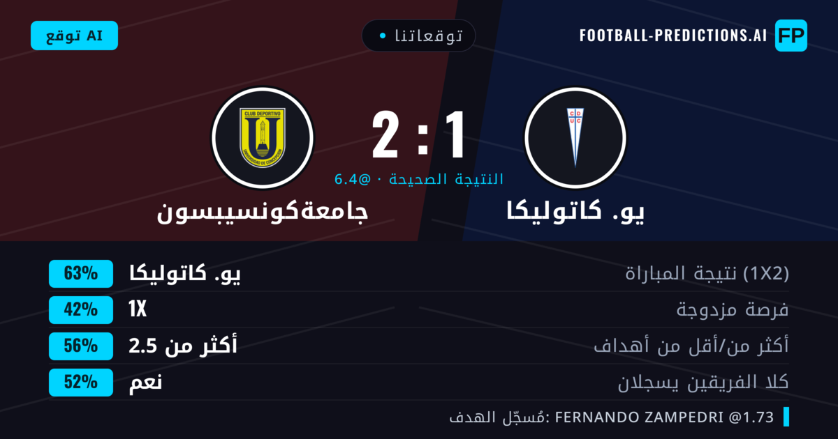 توقعاتنا: يو. كاتوليكا ضد جامعةكونسيبسون — يو. كاتوليكا — فوز (63%); أكثر من 2.5; هدفين أو أكثر
