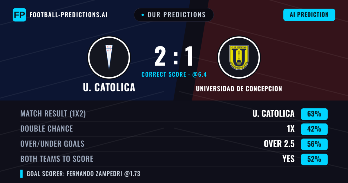 Our Predictions: U. Catolica vs Universidad de Concepcion — U. Catolica — Win (63%); over 2.5; Both teams to score: Yes