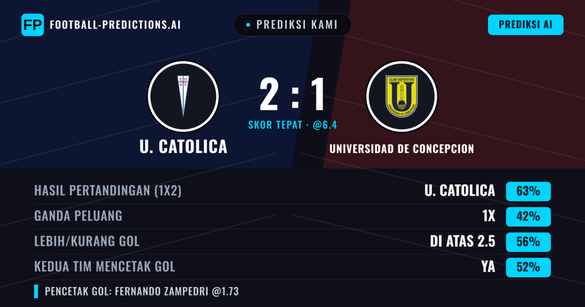 Prediksi kami: U. Católica vs Universidad de Concepción — U. Católica — Menang (63%); Lebih 2.5; Kedua tim mencetak gol: Ya