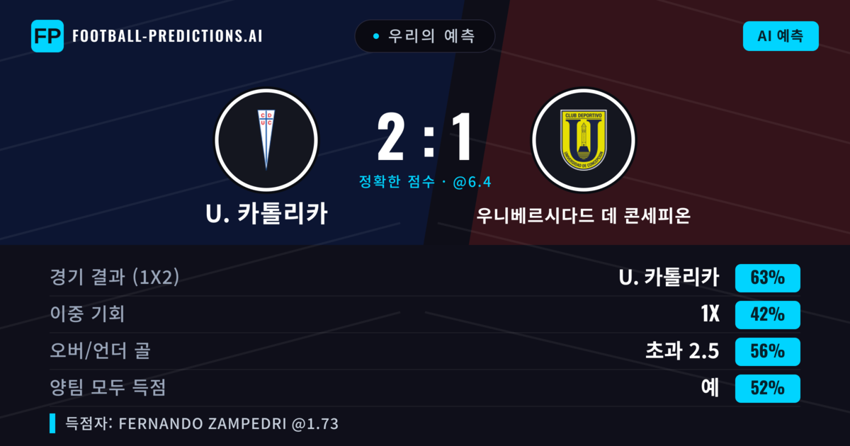 우리의 예측: U. 카톨리카 vs 우니베르시다드 데 콘세피온 — U. 카톨리카 — 승리 (63%); 초과 2.5; 양팀 모두 득점: 예