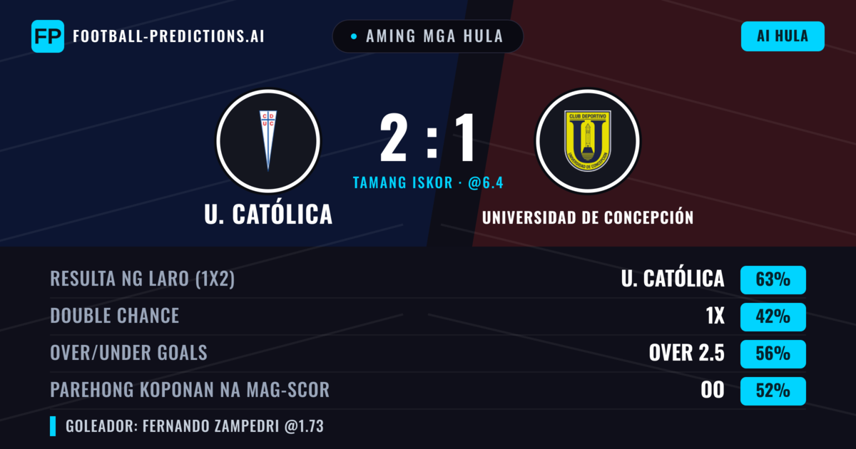 Aming mga hula: U. Católica vs Universidad de Concepción — U. Católica — Manalo (63%); Over 2.5; Parehong magbubuo: Oo
