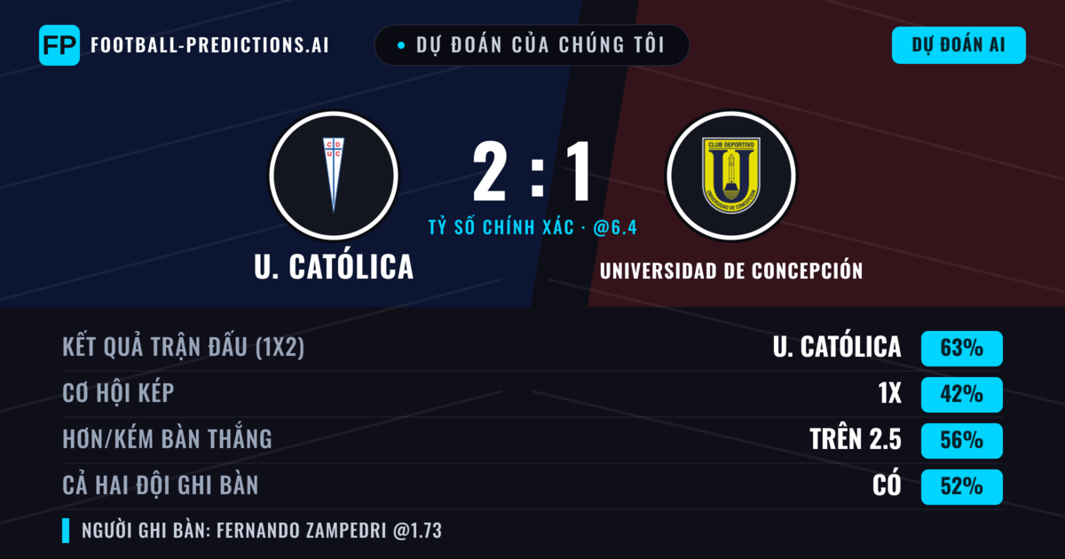 Dự đoán của chúng tôi: U. Católica vs Universidad de Concepción — U. Católica — Thắng (63%); Hơn 2.5; Cả hai ghi bàn: Có