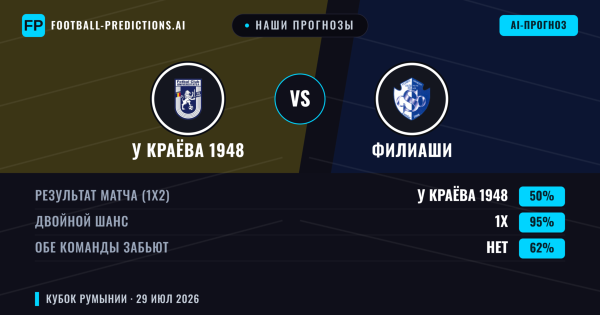 Наши прогнозы: У Краёва 1948 против Филиаши — Ничья (50%); Обе забьют Нет