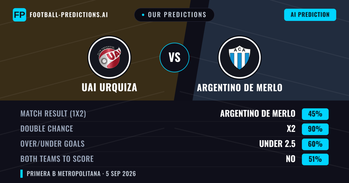Our Predictions: UAI Urquiza vs Argentino de Merlo — Draw (45%); under 2.5; Both teams to score: No