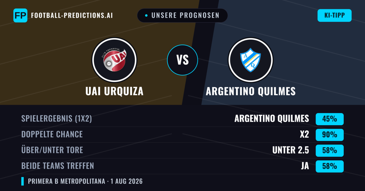 Unsere Prognosen: UAI Urquiza vs Argentino Quilmes — Unentschieden (45%); Unter 2.5; Beide treffen: Ja