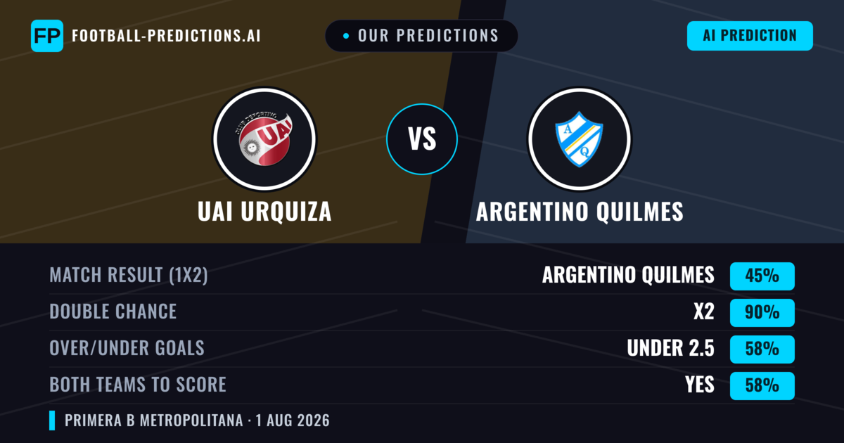 Our Predictions: UAI Urquiza vs Argentino Quilmes — Draw (45%); under 2.5; Both teams to score: Yes