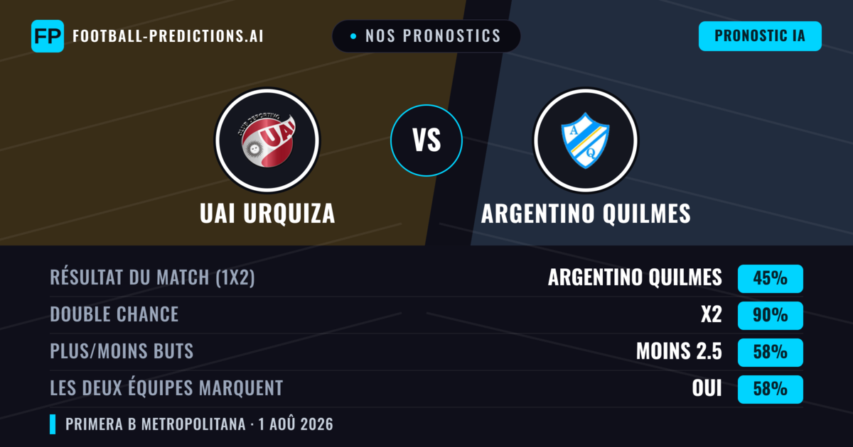 Nos pronostics: UAI Urquiza vs Argentino Quilmes — Nul (45%); Moins 2.5; Les deux marquent : Oui