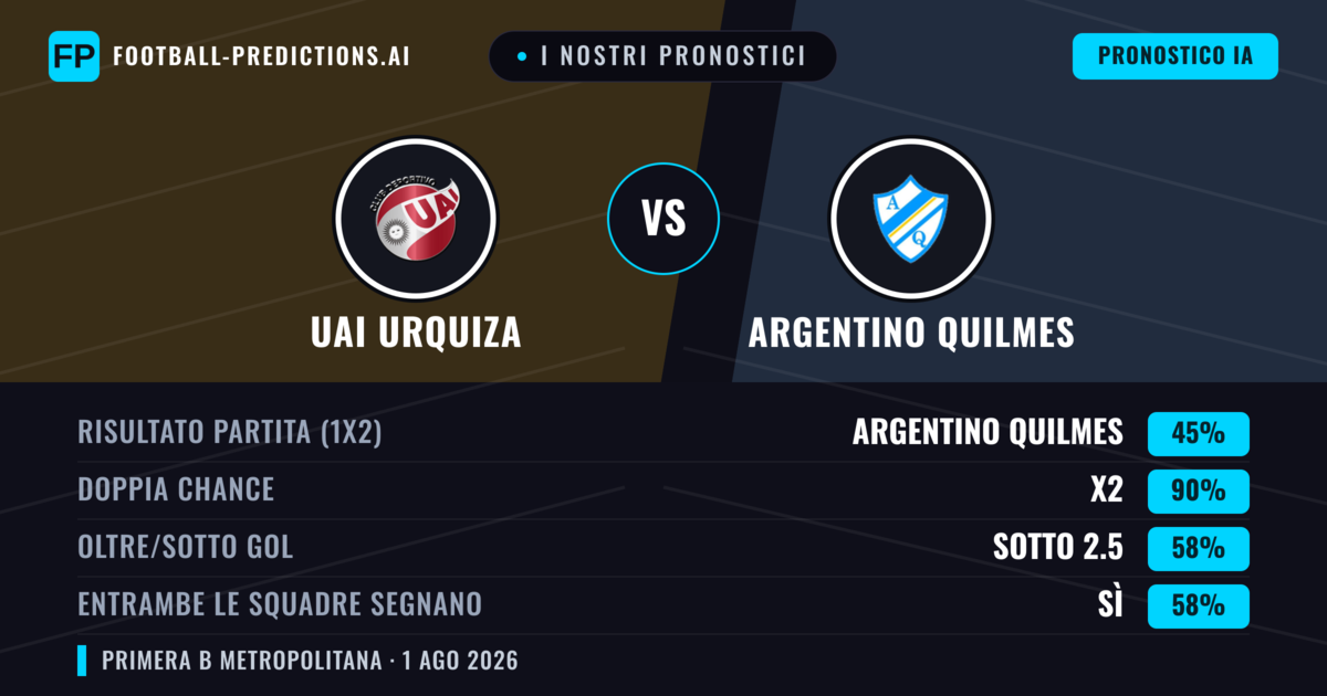 I nostri pronostici: UAI Urquiza vs Argentino Quilmes — Pareggio (45%); Sotto 2.5; Entrambe segnano: Sì