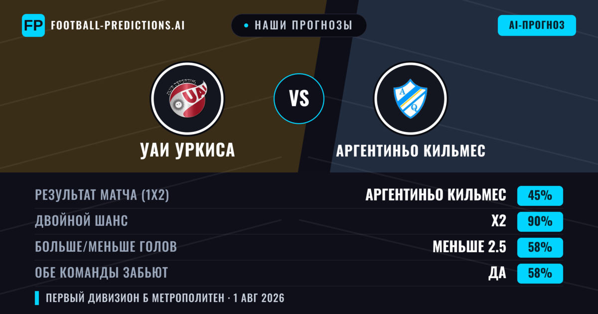 Наши прогнозы: УАИ Уркиса против Аргентиньо Кильмес — Ничья (45%); Меньше 2.5; Обе забьют Да