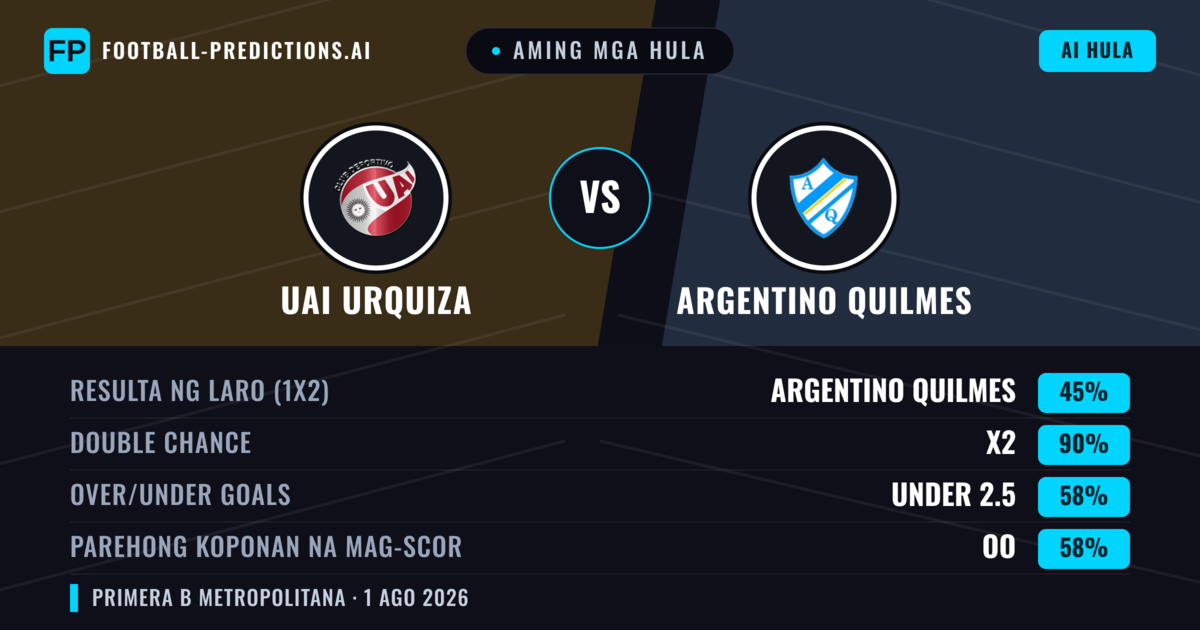 Aming mga hula: UAI Urquiza vs Argentino Quilmes — Draw (45%); Under 2.5; Parehong magbubuo: Oo