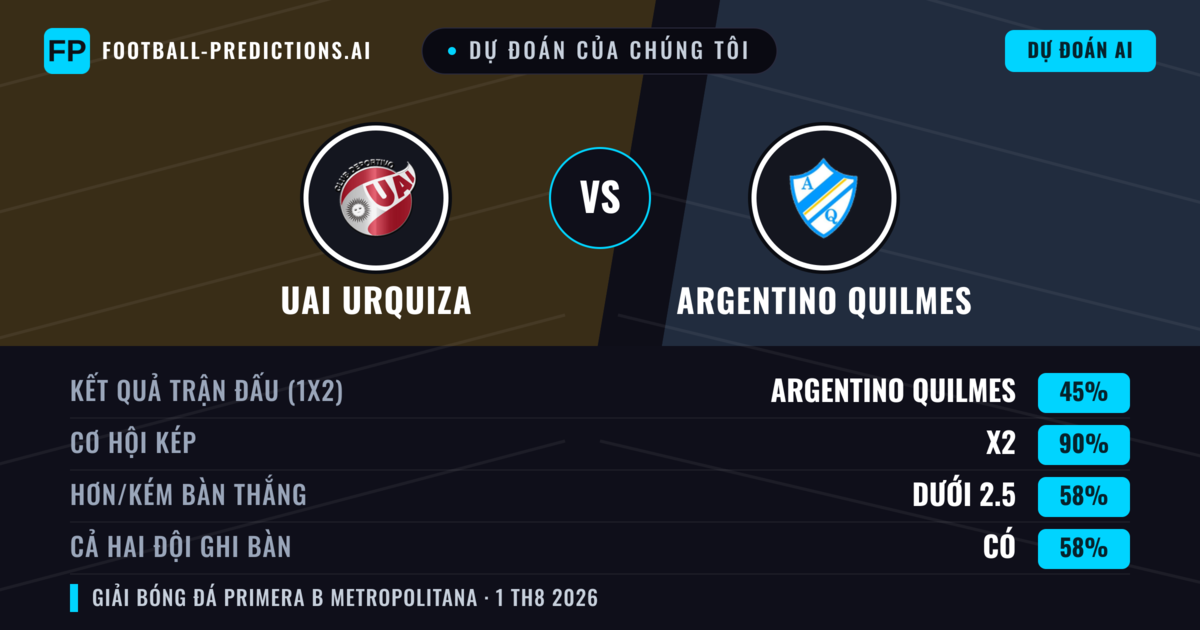 Dự đoán của chúng tôi: UAI Urquiza vs Argentino Quilmes — Hòa (45%); Ít hơn 2.5; Cả hai ghi bàn: Có
