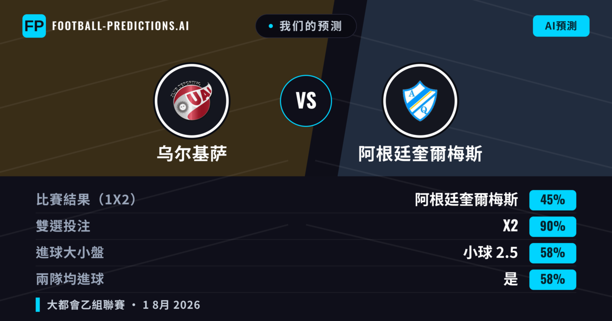 我们的预测: 乌尔基萨 對 阿根廷奎爾梅斯 — 平 (45%); 小球 2.5; 有進球
