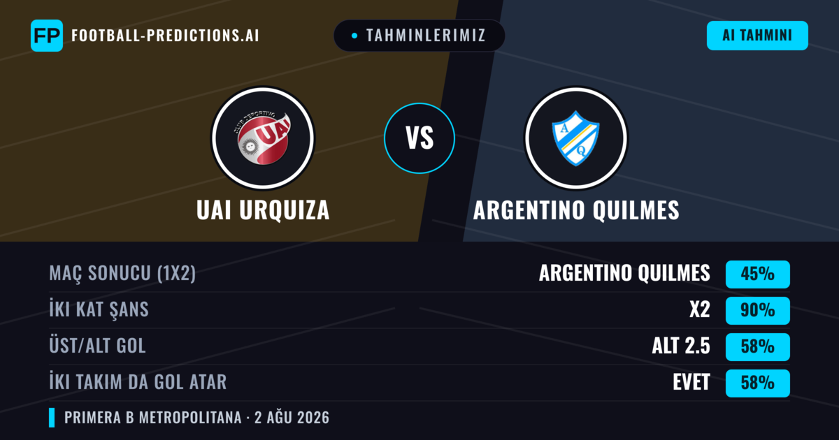 Tahminlerimiz: UAI Urquiza vs Argentino Quilmes — Beraberlik (45%); Alt 2.5; İki taraf da gol atar: Evet