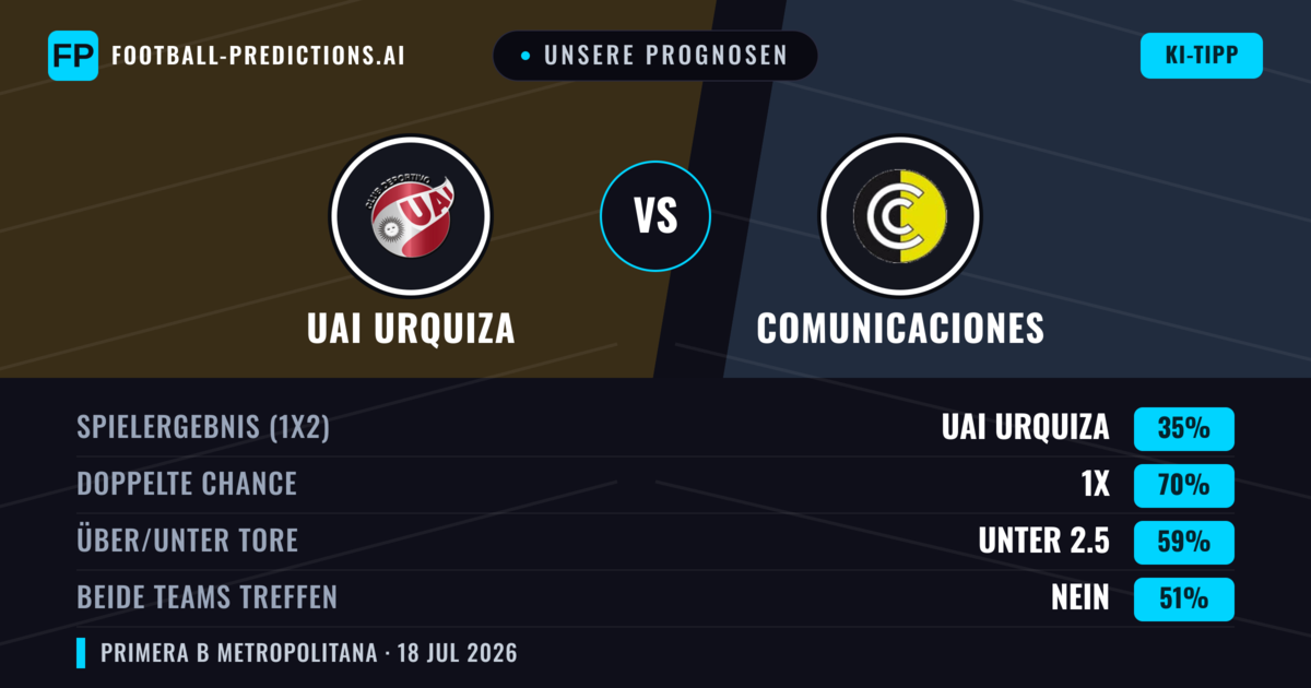 Unsere Prognosen: UAI Urquiza vs Comunicaciones — Comunicaciones — Sieg (40%); Unter 2.5; Beide treffen: Nein