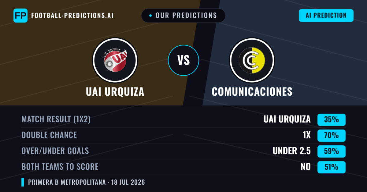 Our Predictions: UAI Urquiza vs Comunicaciones — Comunicaciones — Win (40%); under 2.5; Both teams to score: No