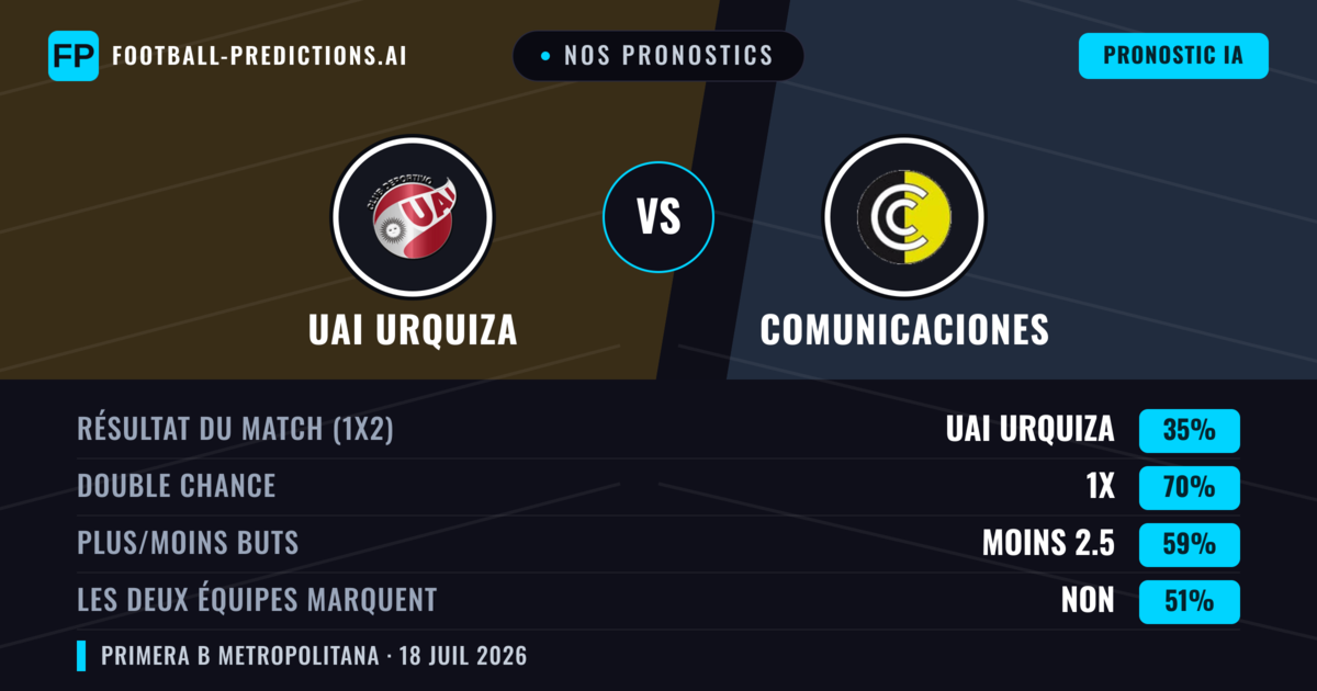 Nos pronostics: UAI Urquiza vs Comunicaciones — Comunicaciones — Victoire (40%); Moins 2.5; Les deux marquent : Non