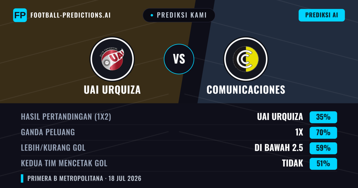 Prediksi kami: UAI Urquiza vs Comunicaciones — Comunicaciones — Menang (40%); Kurang 2.5; Kedua tim mencetak gol: Tidak