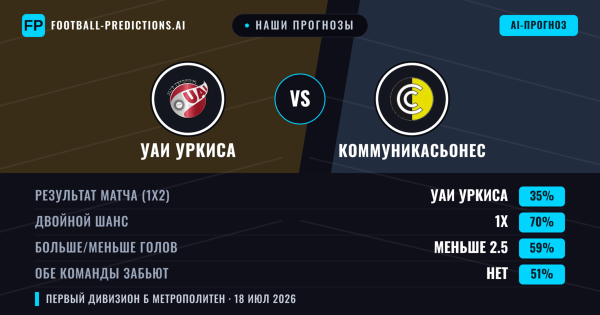 Наши прогнозы: УАИ Уркиса против Коммуникасьонес — Коммуникасьонес — Победа (40%); Меньше 2.5; Обе забьют Нет