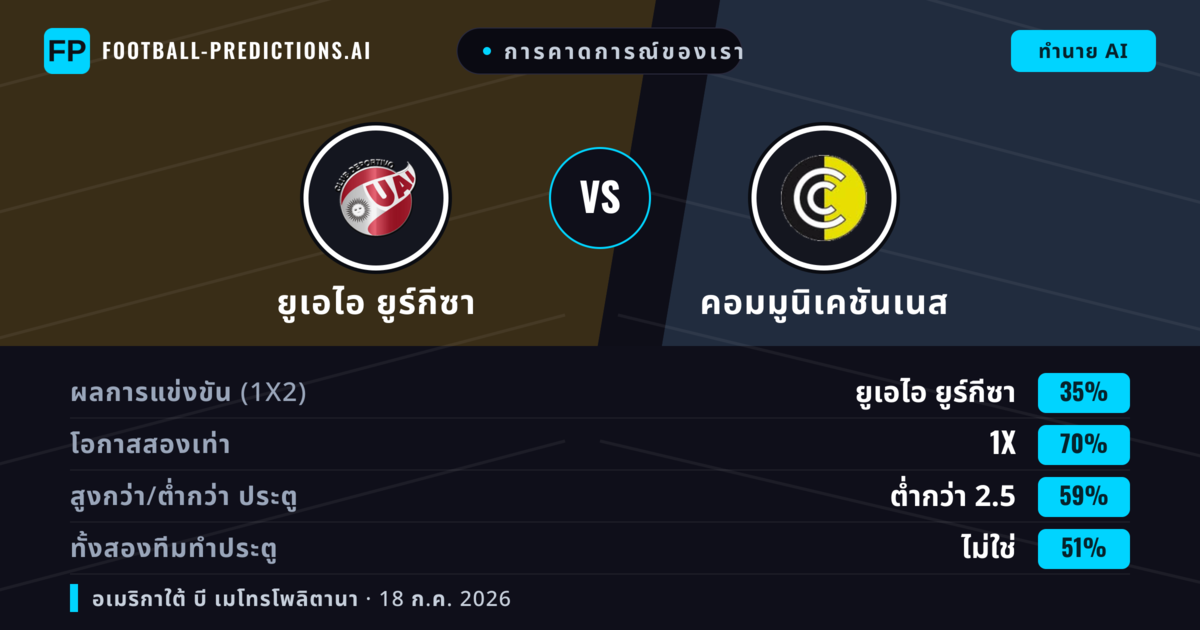 การคาดการณ์ของเรา: ยูเอไอ ยูร์กีซา vs คอมมูนิเคชันเนส — คอมมูนิเคชันเนส — ชนะ (40%); ต่ำกว่า 2.5; ทั้งสองทีมทำประตู: ไม่ใช่