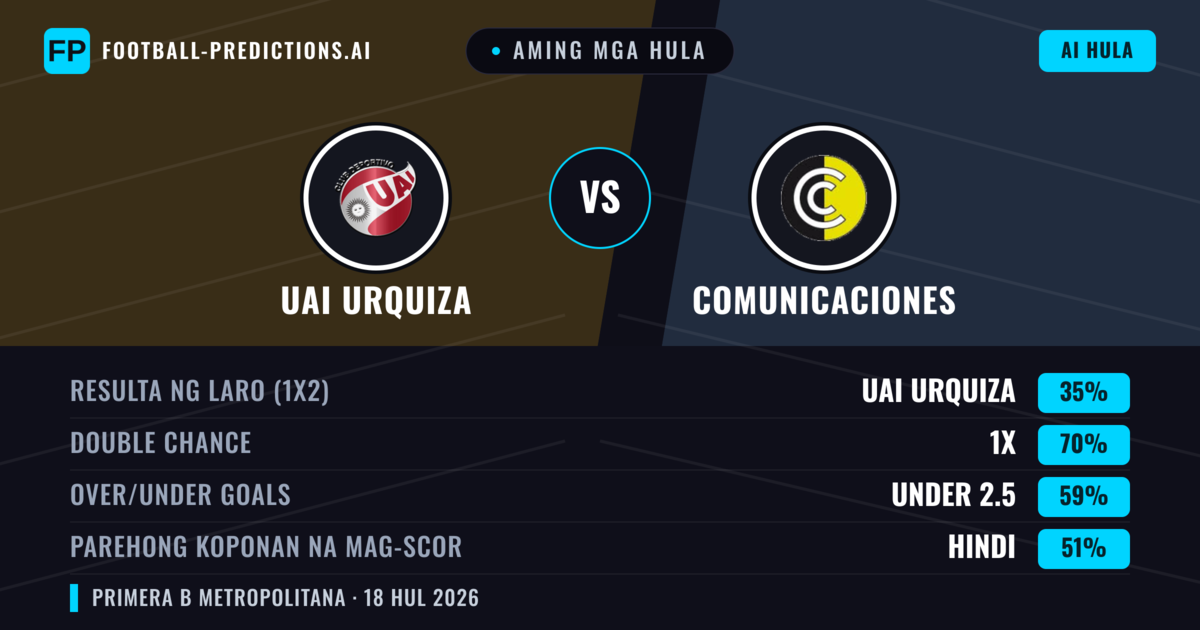 Aming mga hula: UAI Urquiza vs Comunicaciones — Comunicaciones — Manalo (40%); Under 2.5; Parehong magbubuo: Hindi