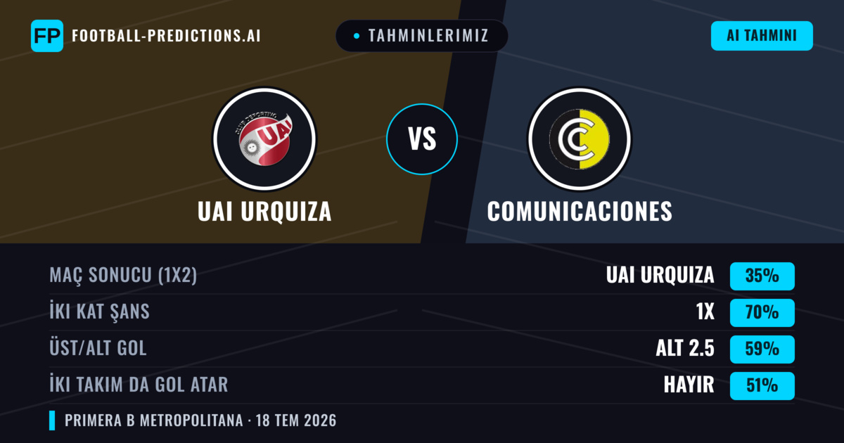 Tahminlerimiz: UAI Urquiza vs Comunicaciones — Comunicaciones — Kazanmak (40%); Alt 2.5; İki taraf da gol atar: Hayır