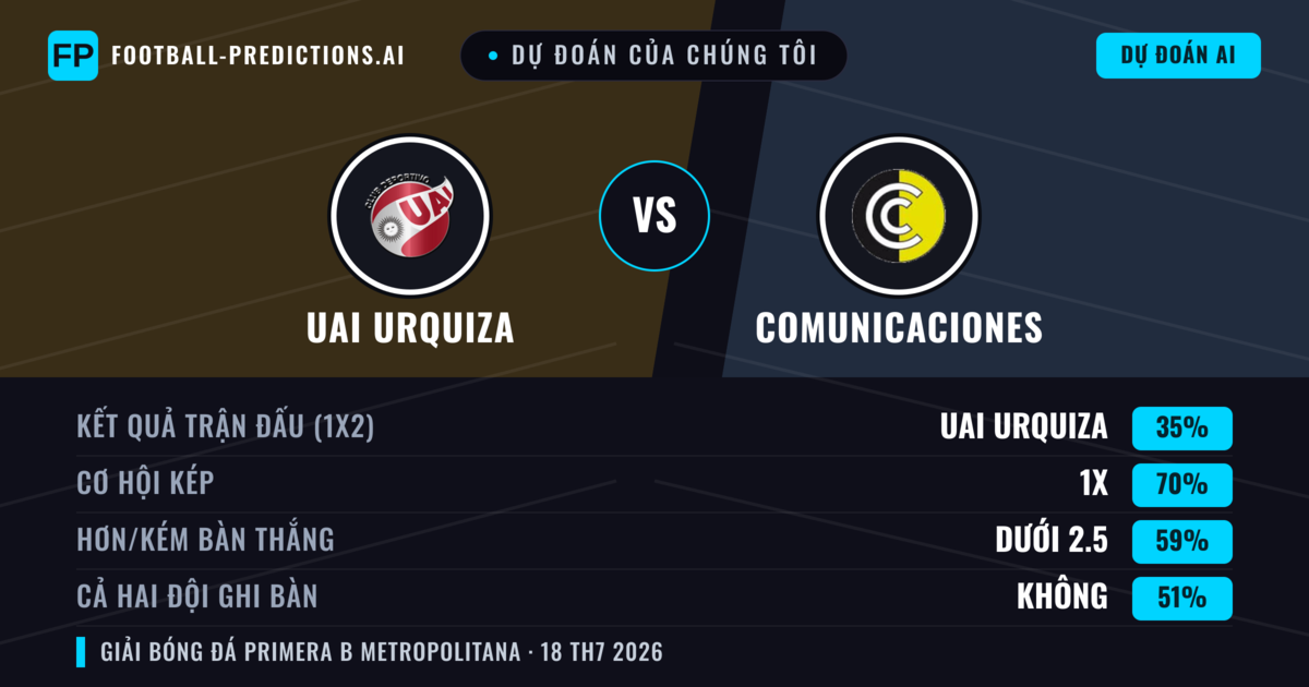 Dự đoán của chúng tôi: UAI Urquiza vs Comunicaciones — Comunicaciones — Thắng (40%); Ít hơn 2.5; Cả hai ghi bàn: Không