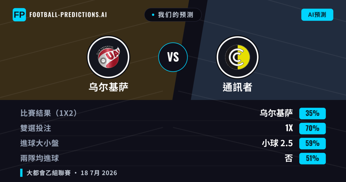 我们的预测: 乌尔基萨 對 通訊者 — 通訊者 — 勝 (40%); 小球 2.5; 無進球