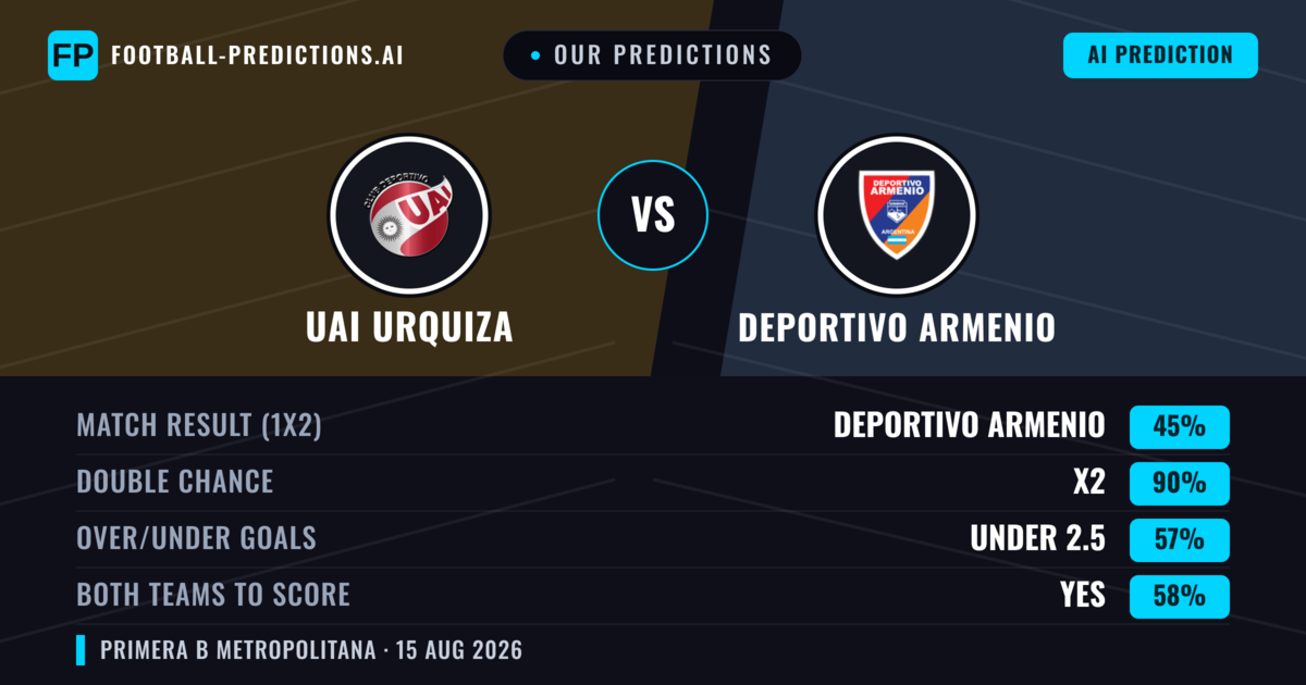 Our Predictions: UAI Urquiza vs Deportivo Armenio — Draw (45%); under 2.5; Both teams to score: Yes