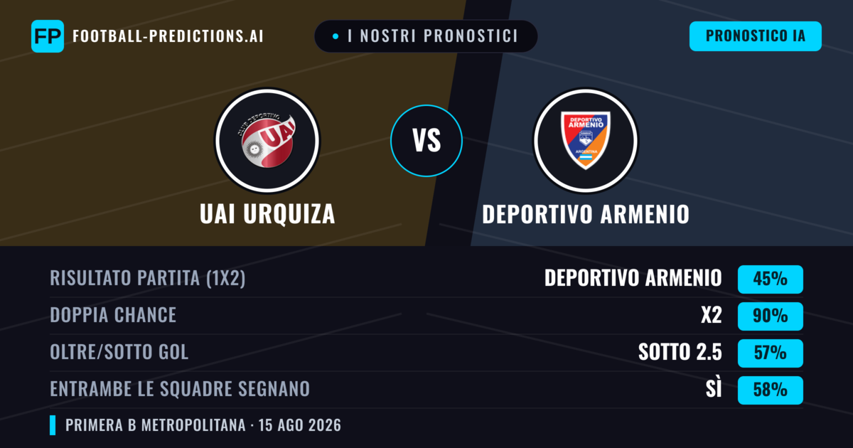 I nostri pronostici: UAI Urquiza vs Deportivo Armenio — Pareggio (45%); Sotto 2.5; Entrambe segnano: Sì