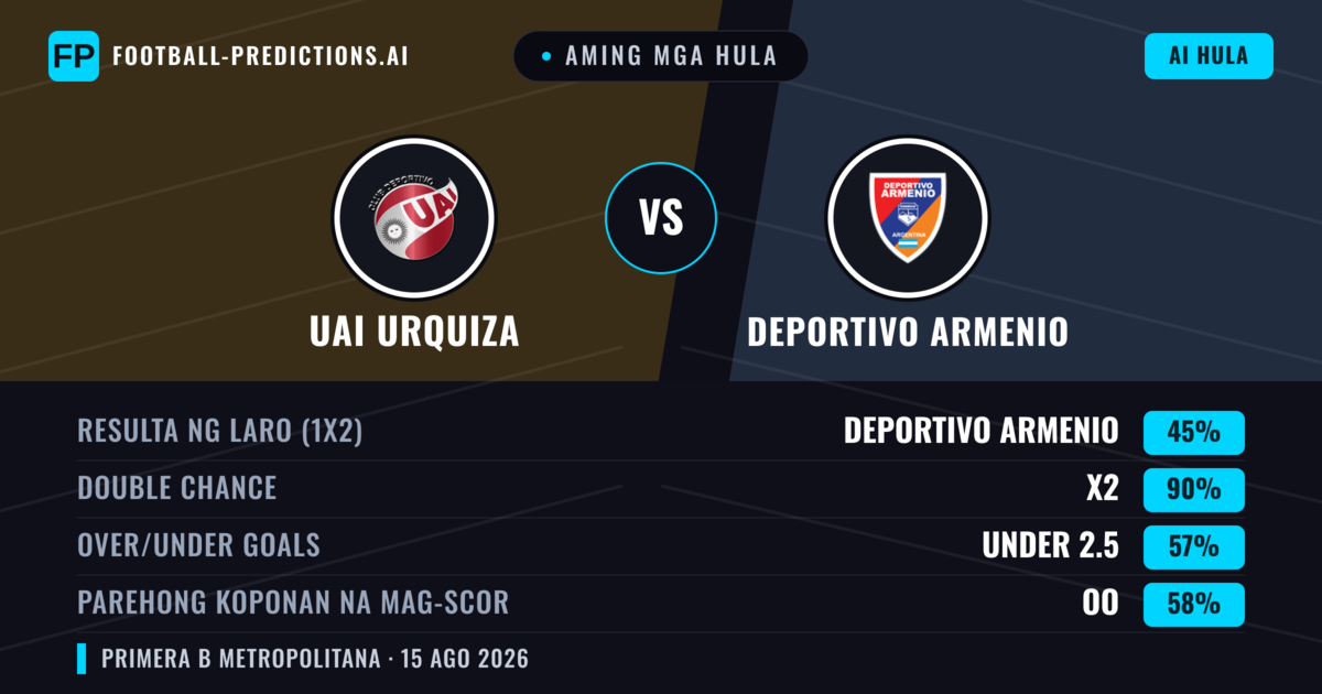 Aming mga hula: UAI Urquiza vs Deportivo Armenio — Draw (45%); Under 2.5; Parehong magbubuo: Oo