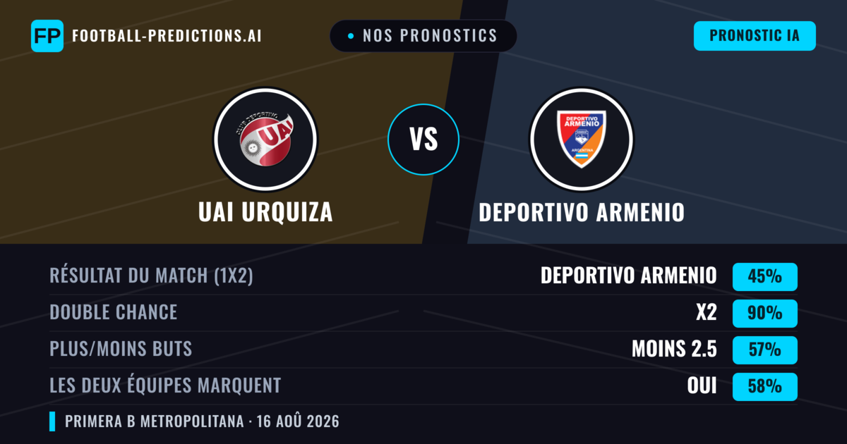 Nos pronostics: UAI Urquiza vs Deportivo Armenio — Deportivo Armenio — Victoire (39%); Moins 2.5; Les deux marquent : Non