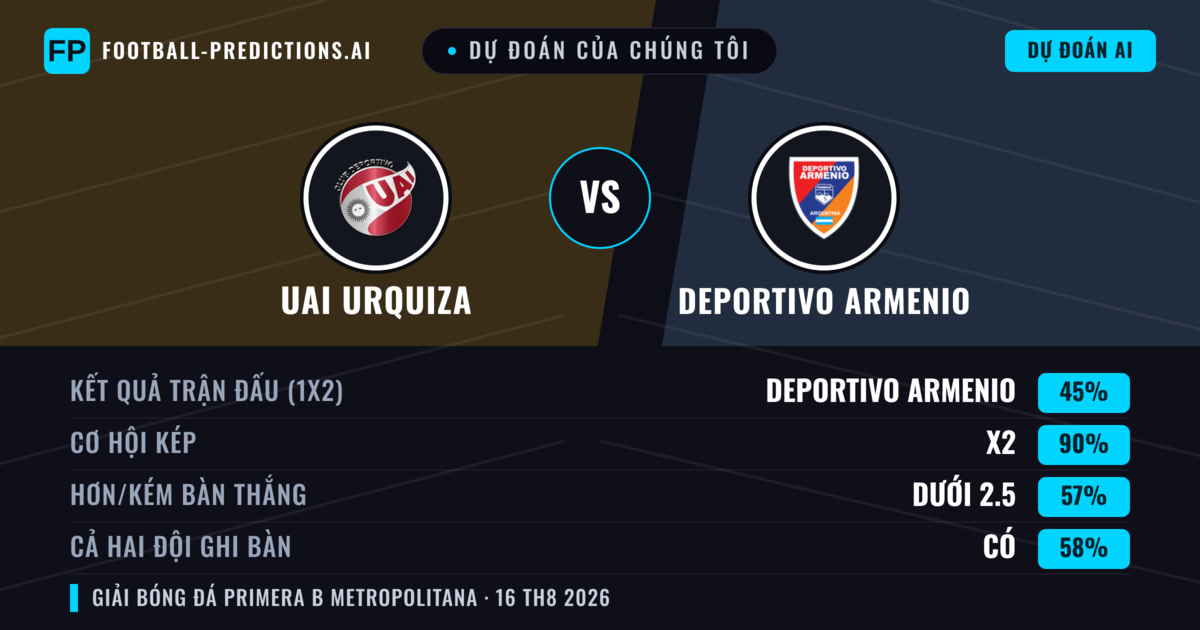 Dự đoán của chúng tôi: UAI Urquiza vs Deportivo Armenio — Deportivo Armenio — Thắng (39%); Ít hơn 2.5; Cả hai ghi bàn: Không