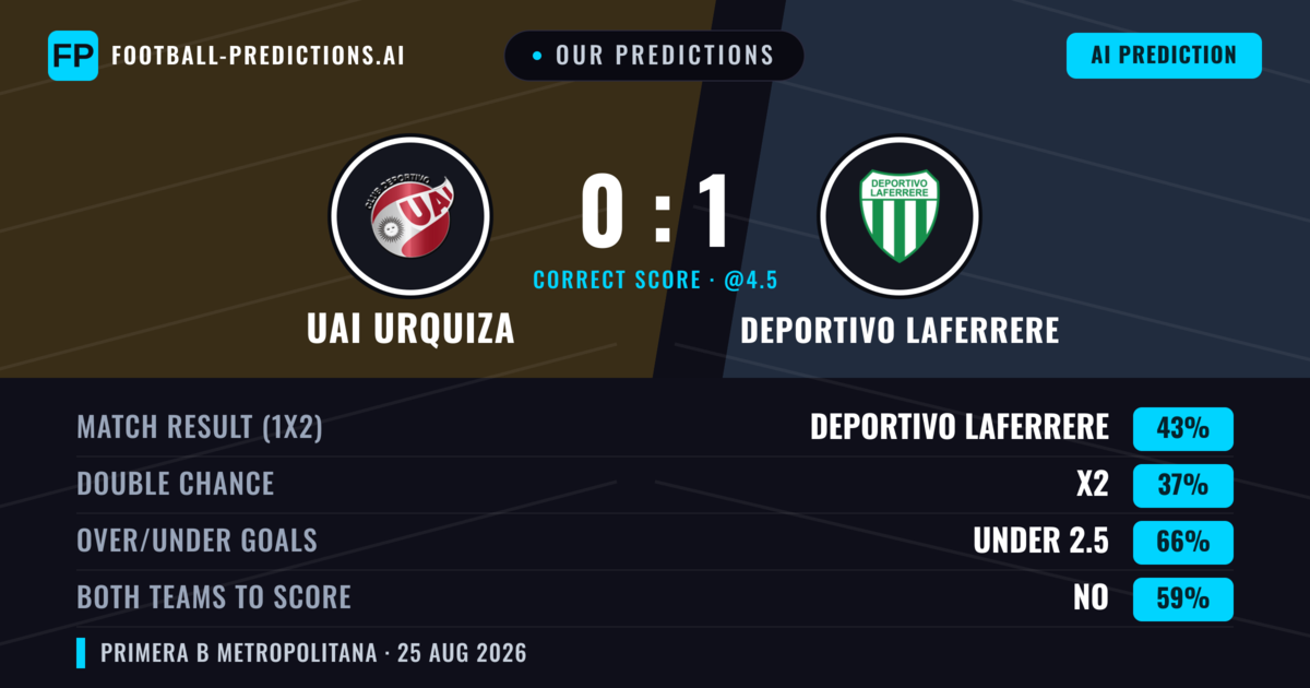 Our Predictions: UAI Urquiza vs Deportivo Laferrere — Deportivo Laferrere — Win (43%); under 2.5; Both teams to score: No